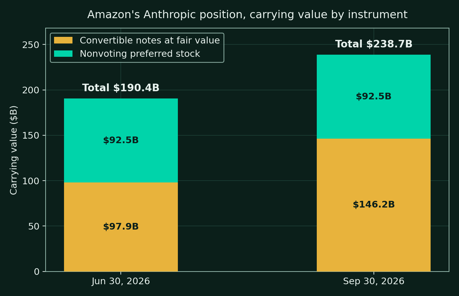 Stacked bar chart of Amazon's Anthropic carrying value at June 30, 2026 totaling $190.4B and at September 30, 2026 totaling $238.7B, split between convertible notes at fair value and nonvoting preferred stock