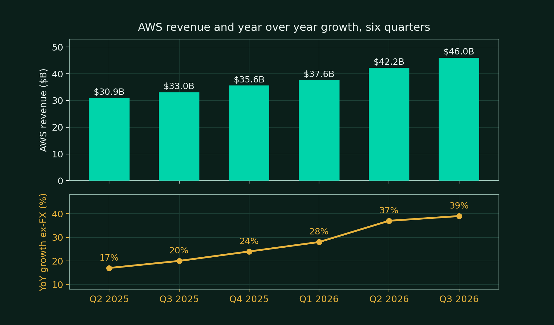 Bar chart of AWS quarterly revenue rising from $30.9B in Q2 2025 to $46B in Q3 2026, with a line showing year over year growth excluding currency rising from 17% to 39%