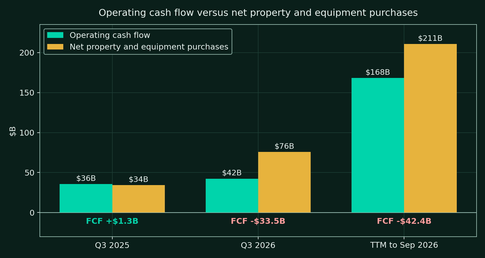 Grouped bar chart comparing operating cash flow and net property and equipment purchases for Q3 2025, Q3 2026, and the trailing twelve months to September 2026, with free cash flow labels of positive $1.3B, negative $33.5B, and negative $42.4B