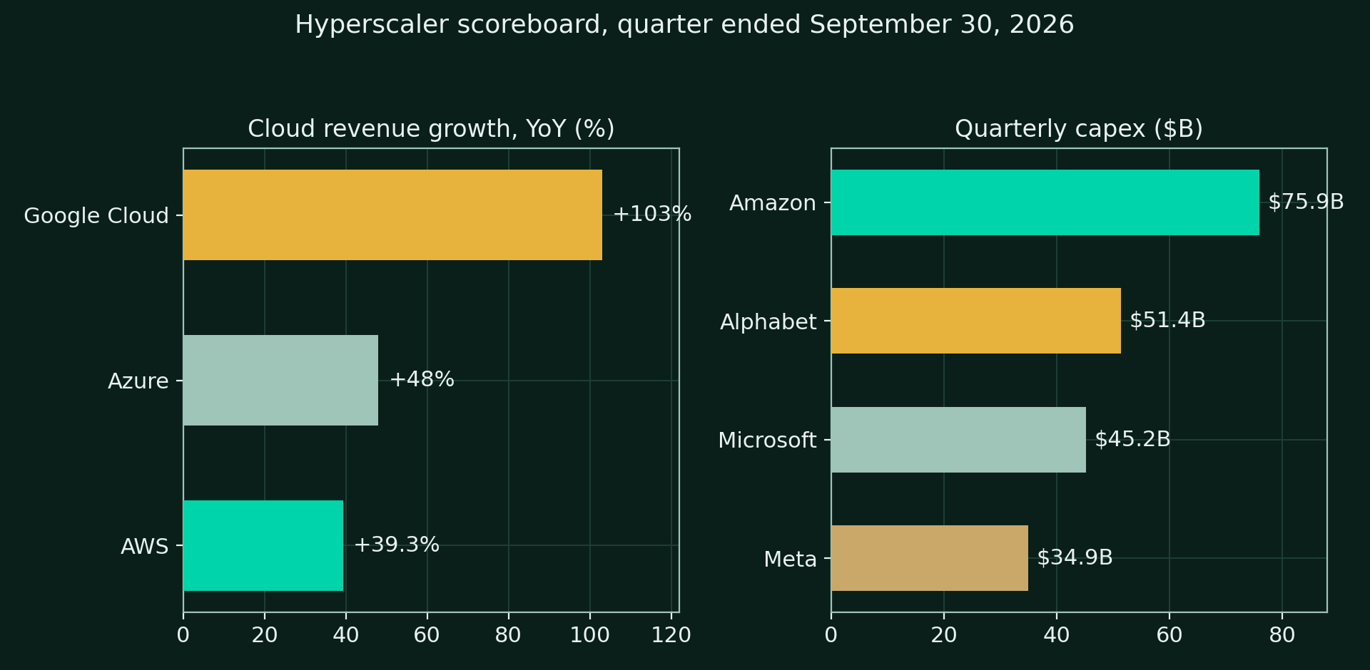 Two panel chart. Left panel shows cloud revenue growth of 103% for Google Cloud, 48% for Azure, and 39.3% for AWS. Right panel shows quarterly capex of $75.9B for Amazon, $51.4B for Alphabet, $45.2B for Microsoft, and $34.9B for Meta