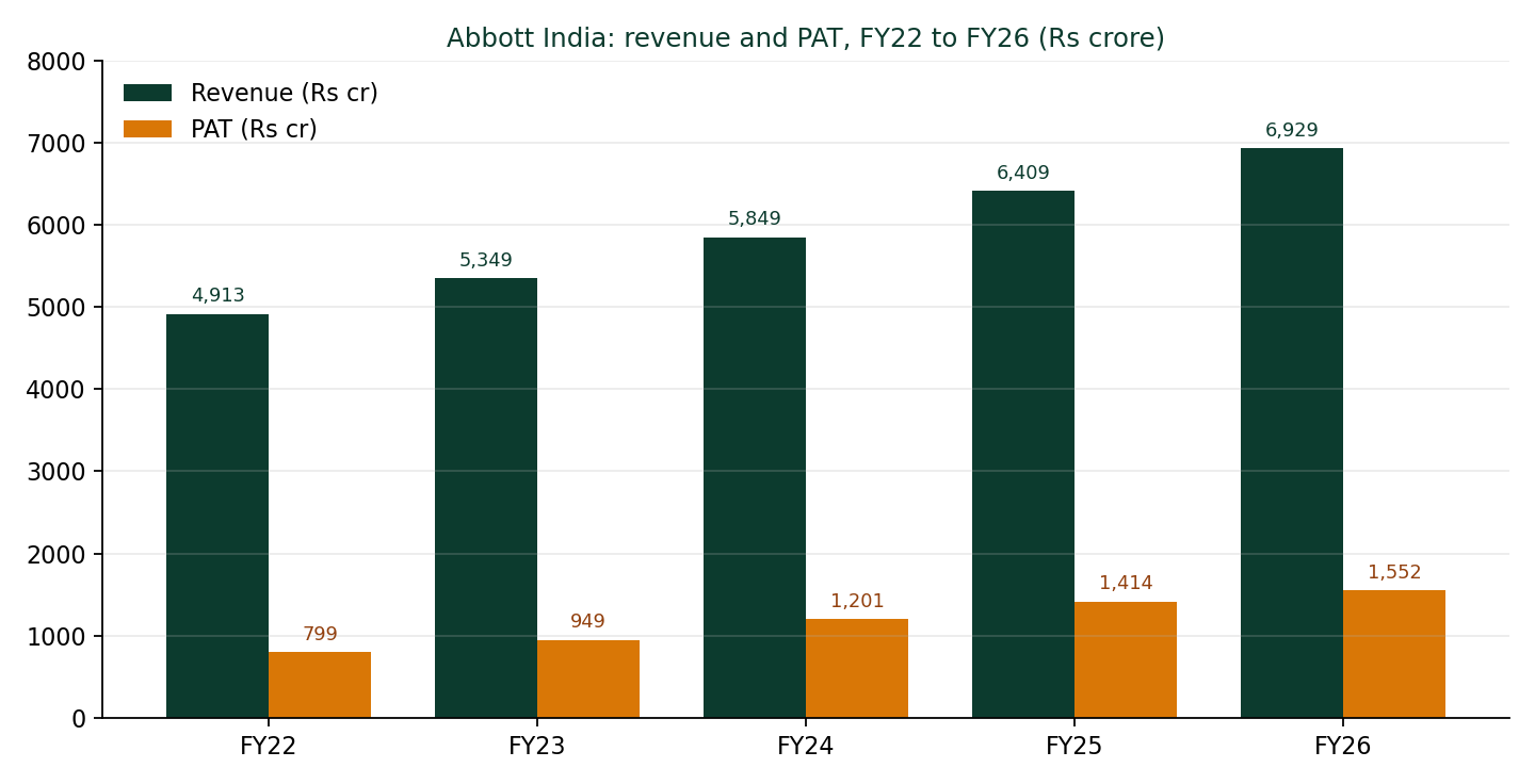 Bar chart of Abbott India revenue rising from Rs 4,913 crore in FY22 to Rs 6,929 crore in FY26, with PAT rising from Rs 799 crore to Rs 1,552 crore