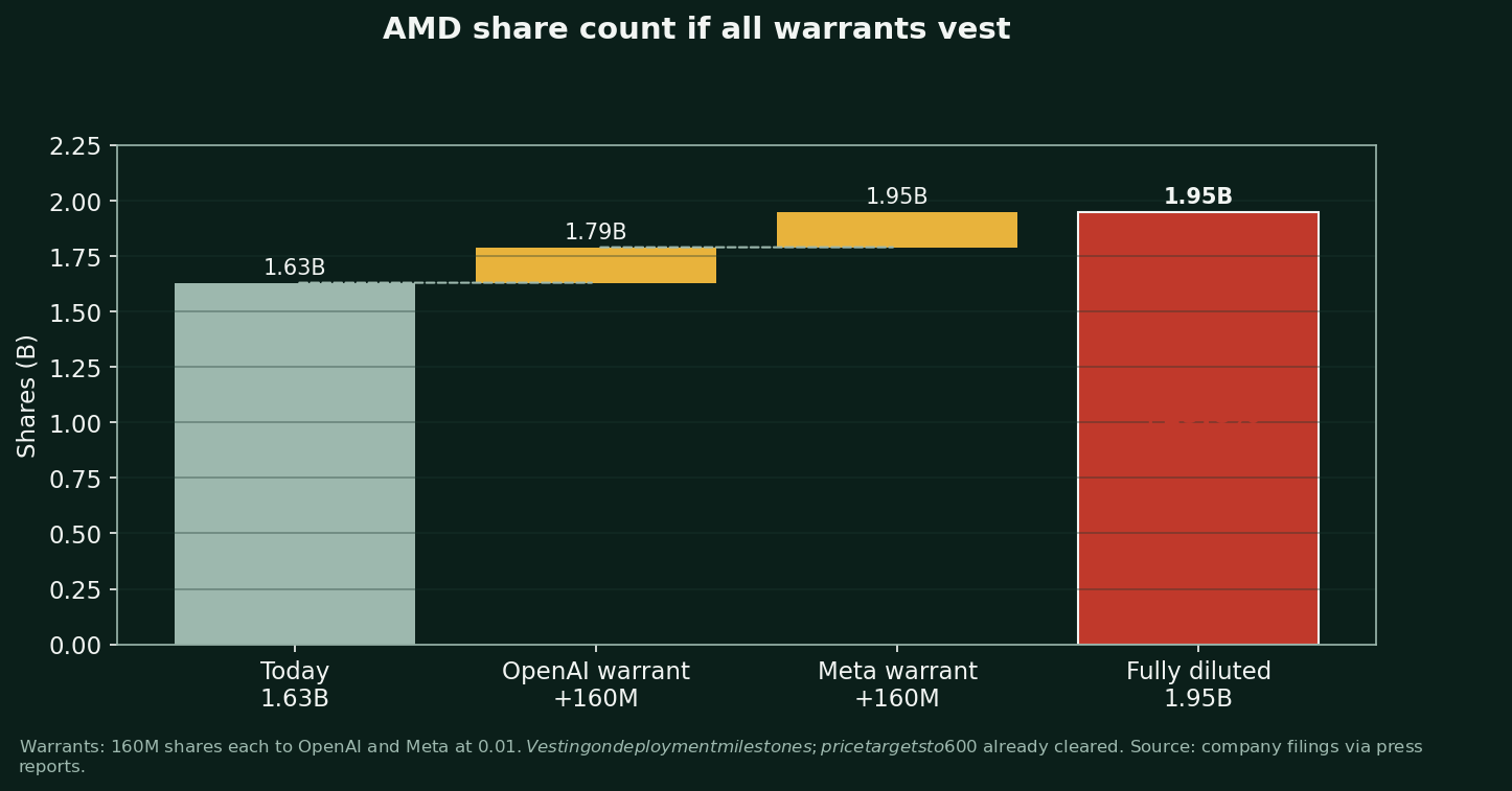 Waterfall chart: 1.63B shares today, plus 160M OpenAI warrant, plus 160M Meta warrant, equals 1.95B fully diluted, up 19.6 percent