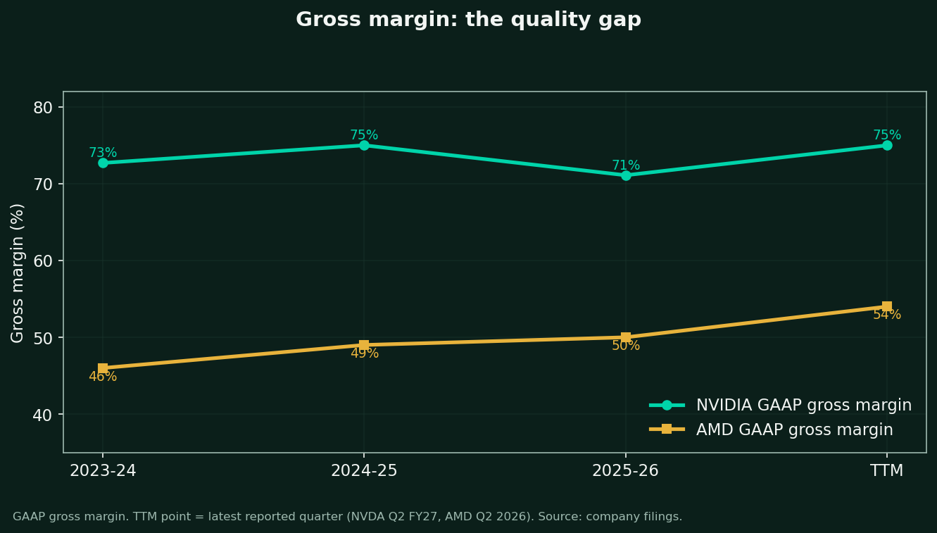 Line chart of GAAP gross margin: NVIDIA 73, 75, 71, 75 percent; AMD 46, 49, 50, 54 percent
