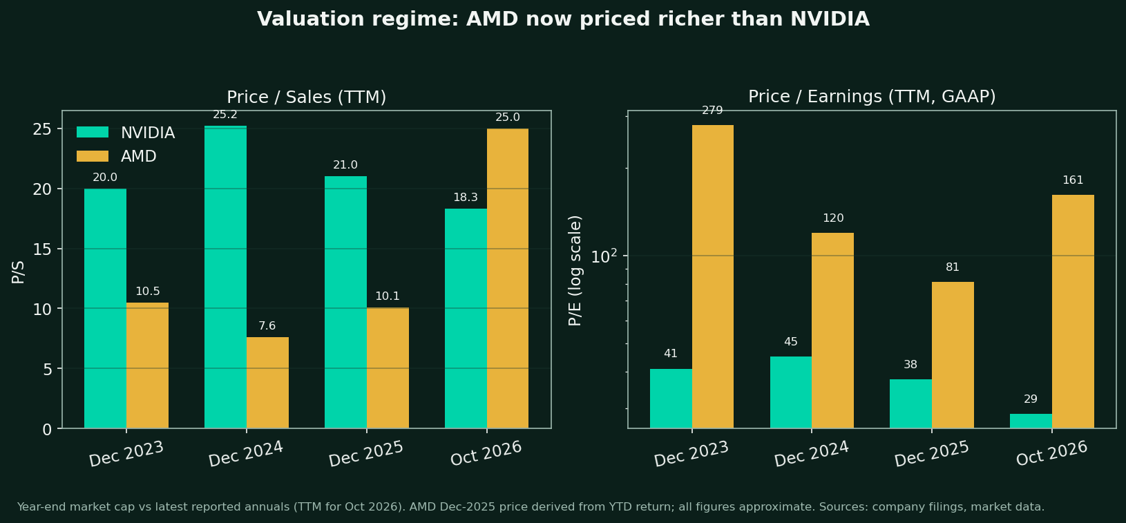 Bar charts of P/S and P/E at Dec 2023, Dec 2024, Dec 2025, Oct 2026: NVIDIA P/S 20, 25, 21, 18 and P/E 41, 45, 38, 29; AMD P/S 11, 8, 10, 25 and P/E 279, 120, 81, 161