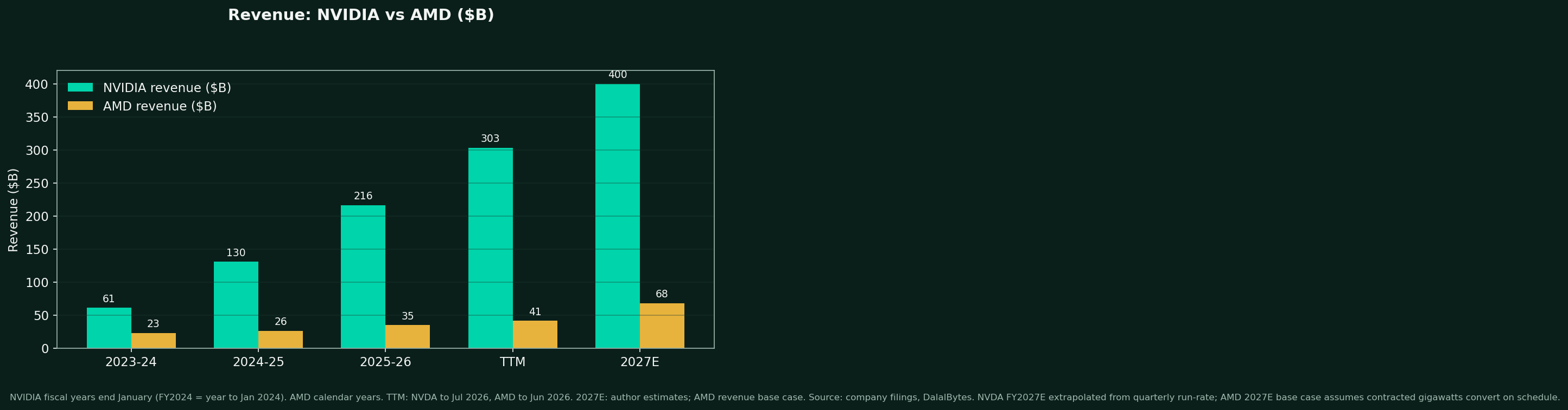 Bar chart of NVIDIA vs AMD annual revenue: NVIDIA 61, 131, 216 billion and TTM 303 billion; AMD 23, 26, 35 billion and TTM 41 billion, with 2027 estimates