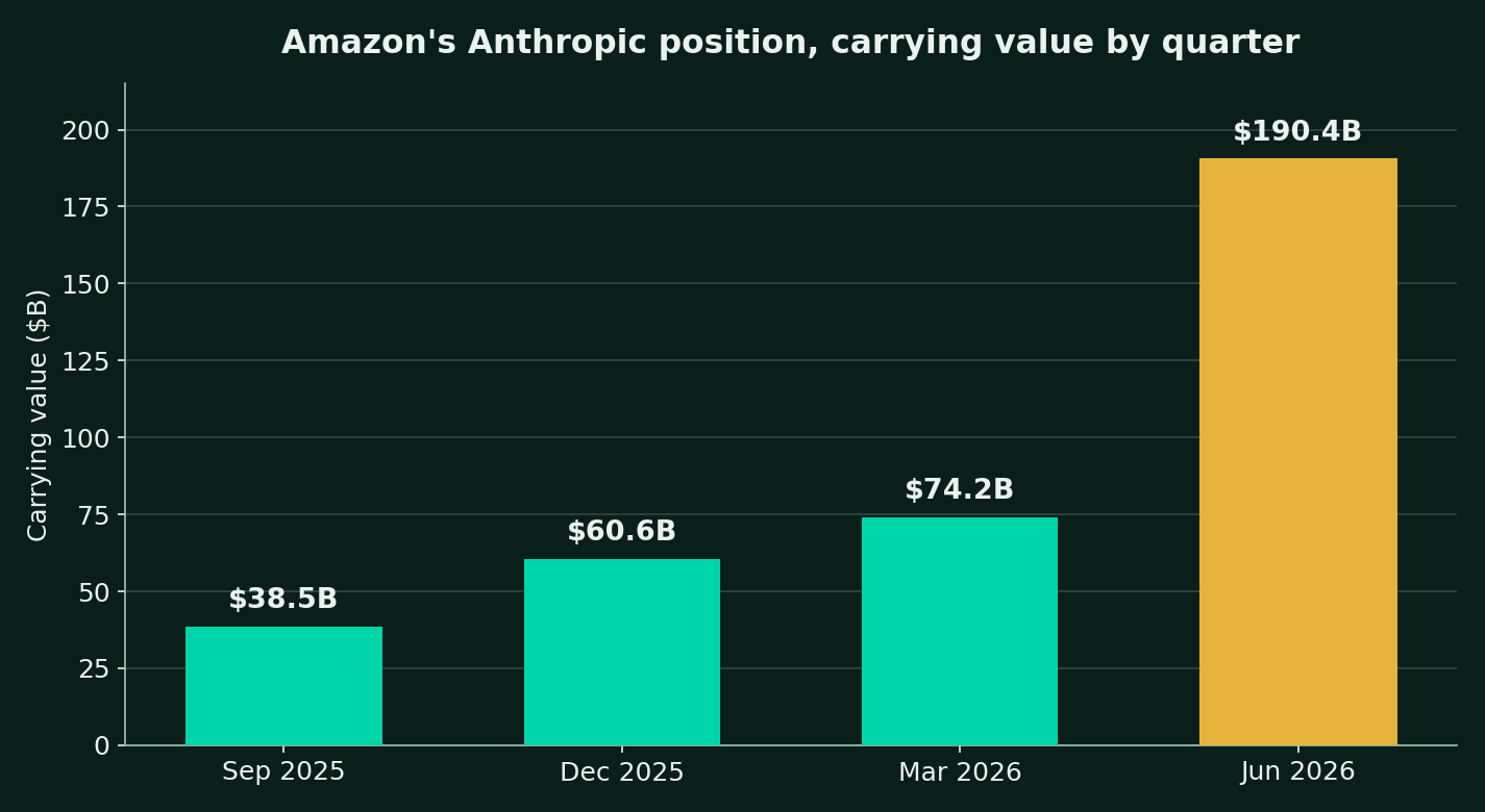 Bar chart of Amazon's carrying value for its Anthropic position by quarter, rising from $38.5B in September 2025 to $190.4B in June 2026