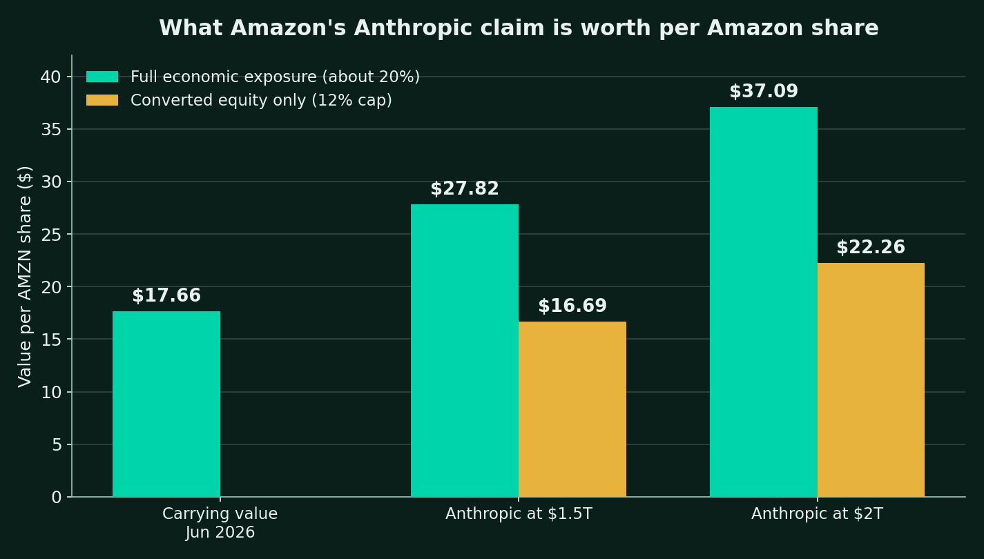 Grouped bar chart of the value per Amazon share of the Anthropic claim, at carrying value and at Anthropic valuations of $1.5T and $2T, on full economic exposure and on converted equity only under the 12 percent cap