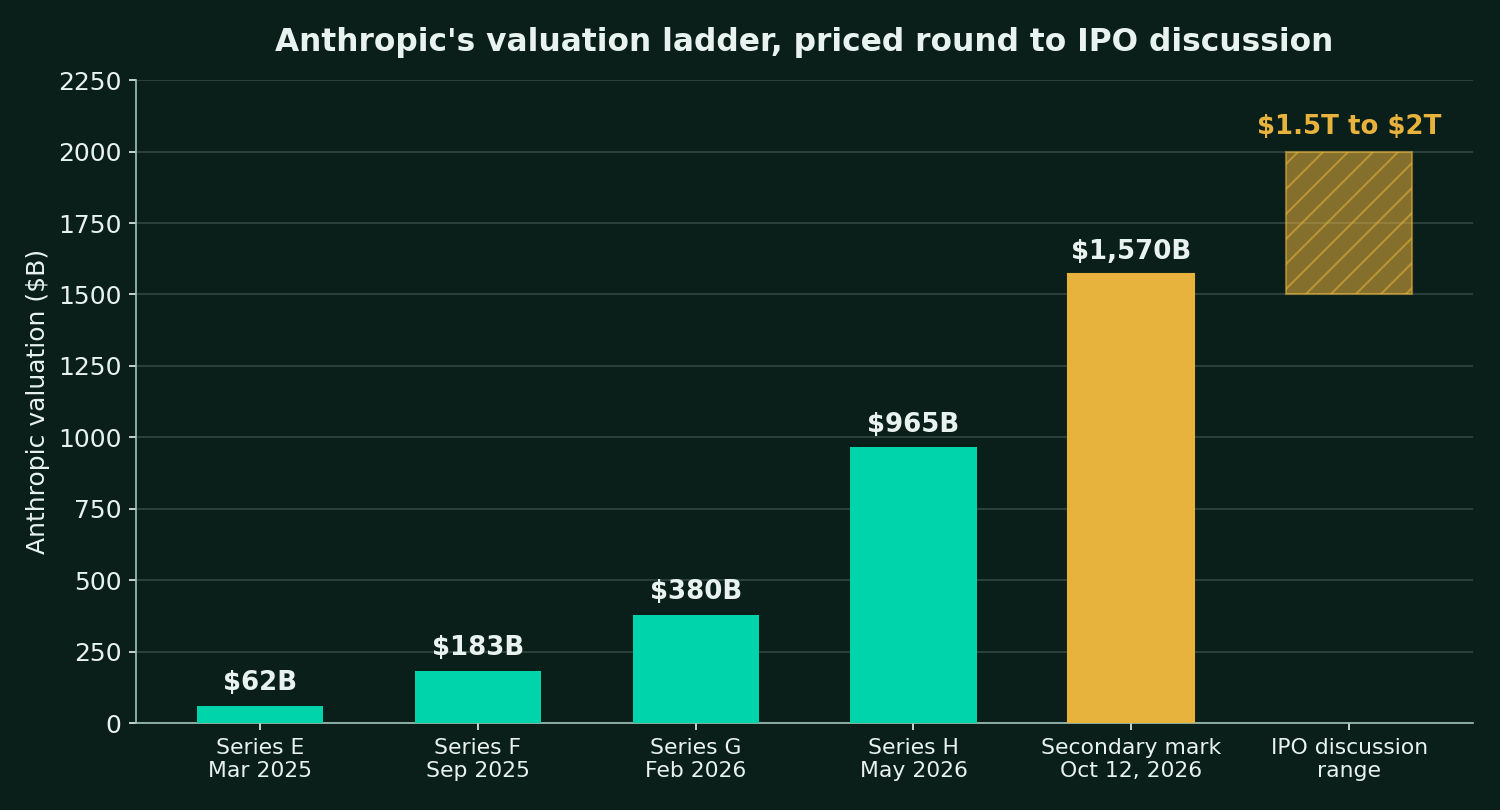 Bar chart of Anthropic's valuation rising from $61.5B at Series E in March 2025 to $965B at Series H in May 2026, with a secondary mark near $1.57T in October 2026 and an IPO discussion range of $1.5T to $2T