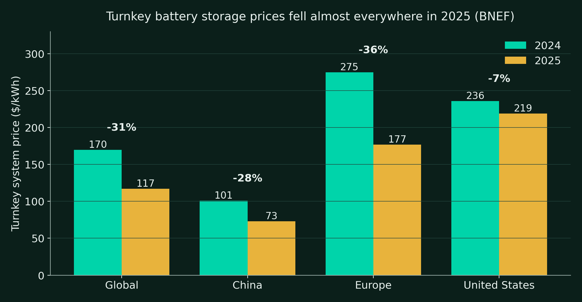 Grouped bar chart of BNEF turnkey battery storage system prices for 2024 and 2025: global about $170 falling to $117 per kWh, China $101 to $73, Europe $275 to $177, United States $236 to $219