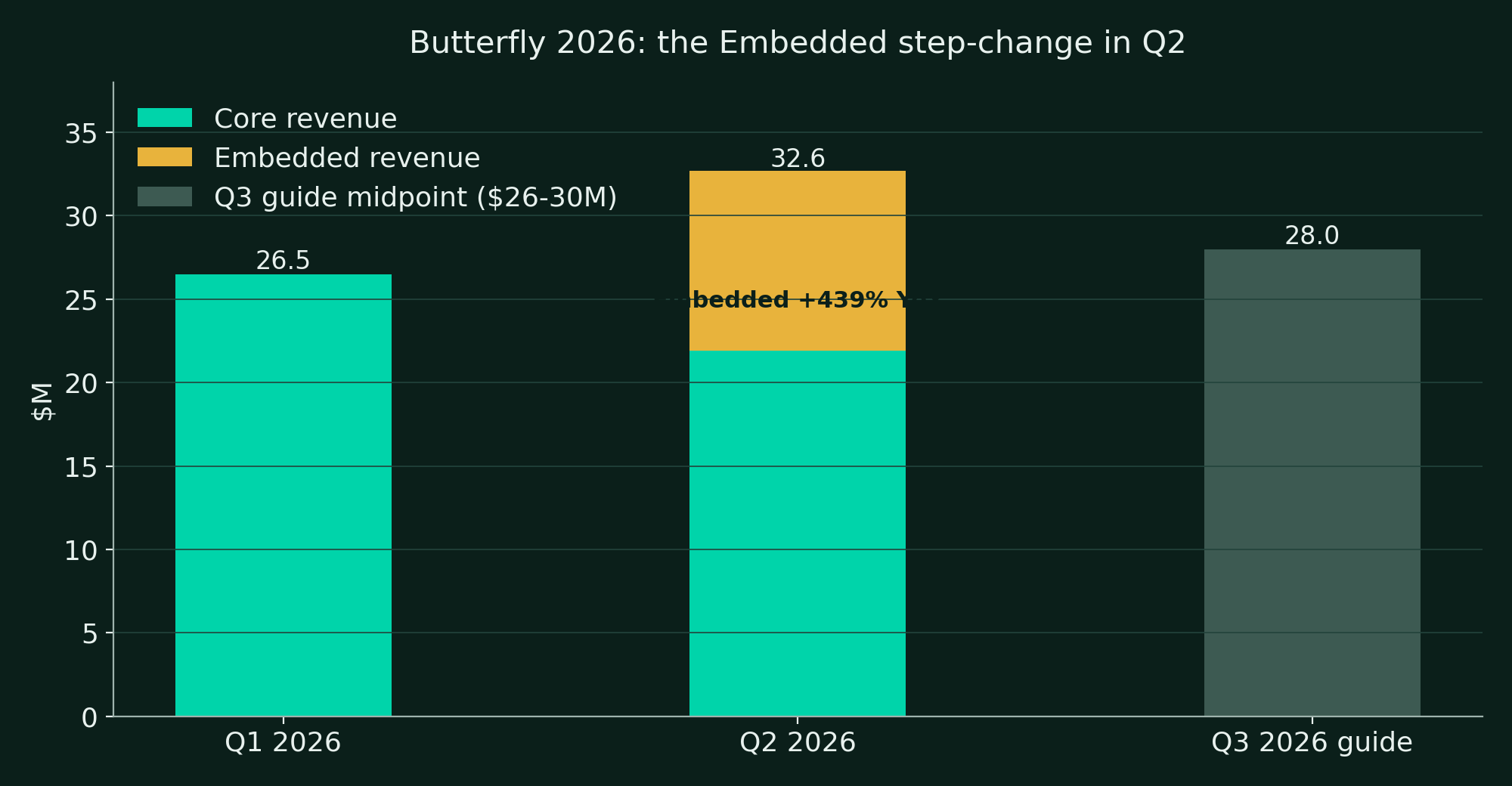 Q2 2026's step-change was Embedded, not Core. Q3 2026 is guided down to $26-30M on milestone timing. Sources: company releases and guidance.