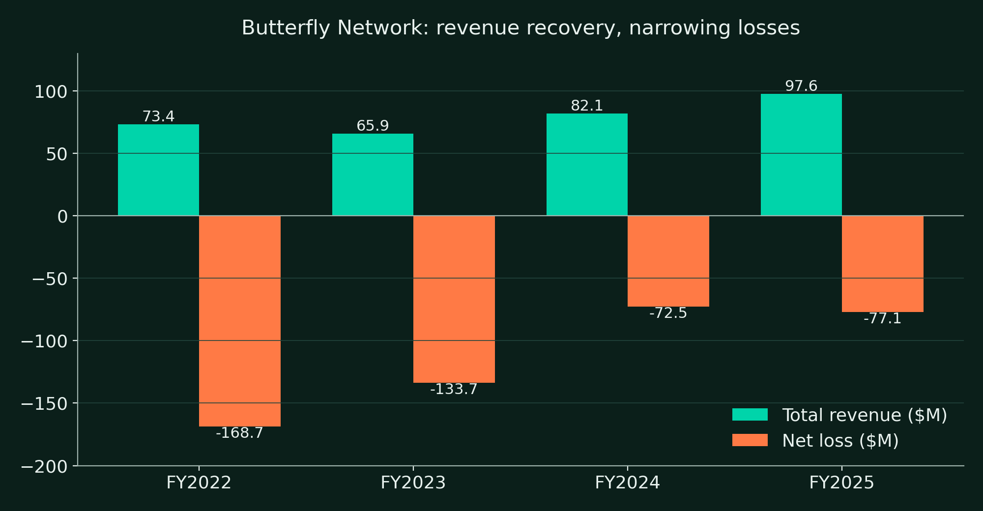 Revenue recovered to $97.6M by FY2025 while net losses narrowed from $168.7M to $77.1M. Source: company filings.