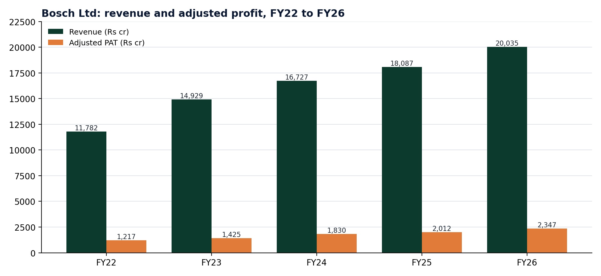 Bar chart of Bosch Ltd revenue rising from Rs 11,782 crore in FY22 to Rs 20,035 crore in FY26, with adjusted PAT rising from Rs 1,217 crore to Rs 2,347 crore