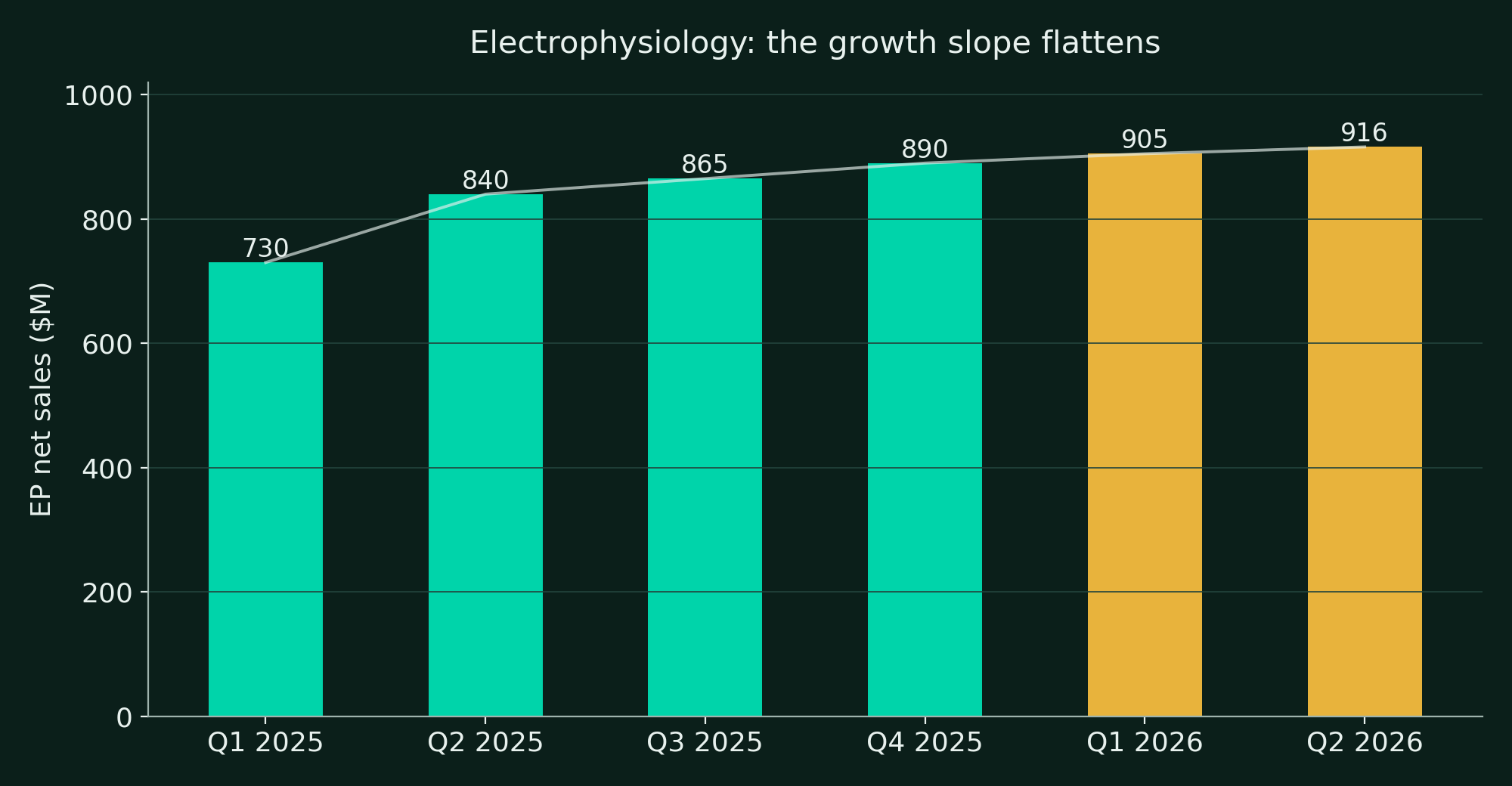 Electrophysiology quarterly net sales ($M), Q1 2025 to Q2 2026. Growth continues, but the slope has flattened from the 2025 ramp.