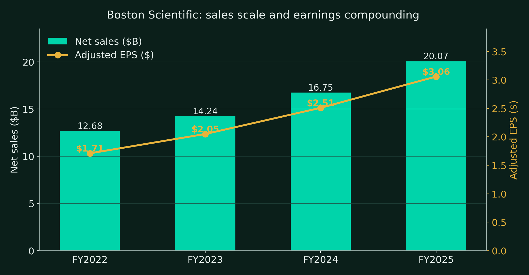 Net sales (bars, $B) and adjusted EPS (line), FY2022 to FY2025. Sales compounded from $12.68B to $20.07B while adjusted EPS rose from $1.71 to $3.06.