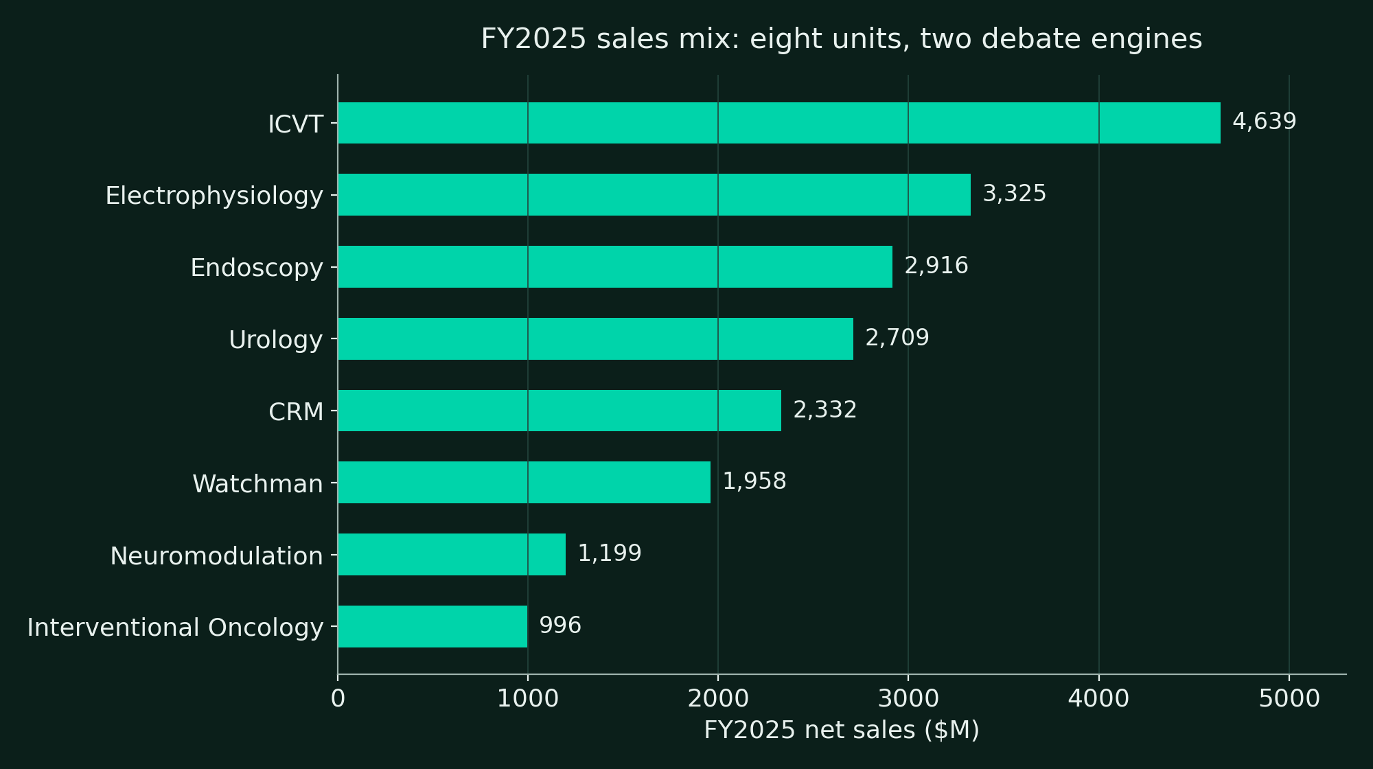 FY2025 net sales by business unit ($M). ICVT and Electrophysiology are the two largest units; the eight units sum to $20,074M.