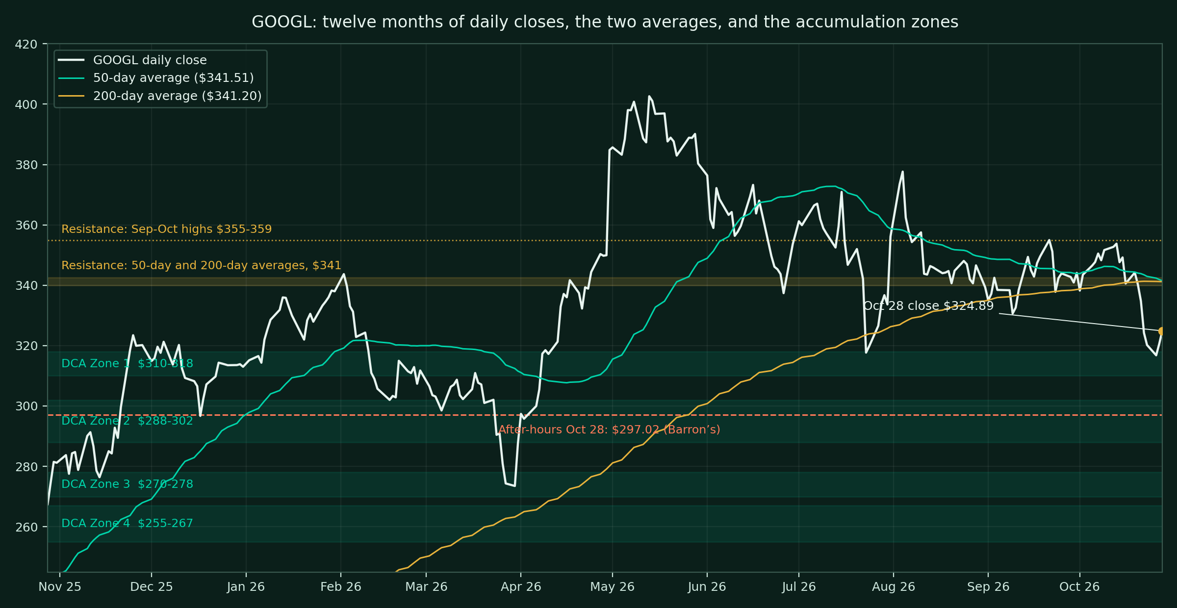 Line chart of GOOGL daily closes from October 2025 to October 2026 with the 50-day average at $341.51 and the 200-day average at $341.20, a gold resistance band at $341, a dotted line at the September and October highs near $355, a dashed orange line at the after-hours level of $297.02, and four shaded teal accumulation zones between $255 and $318