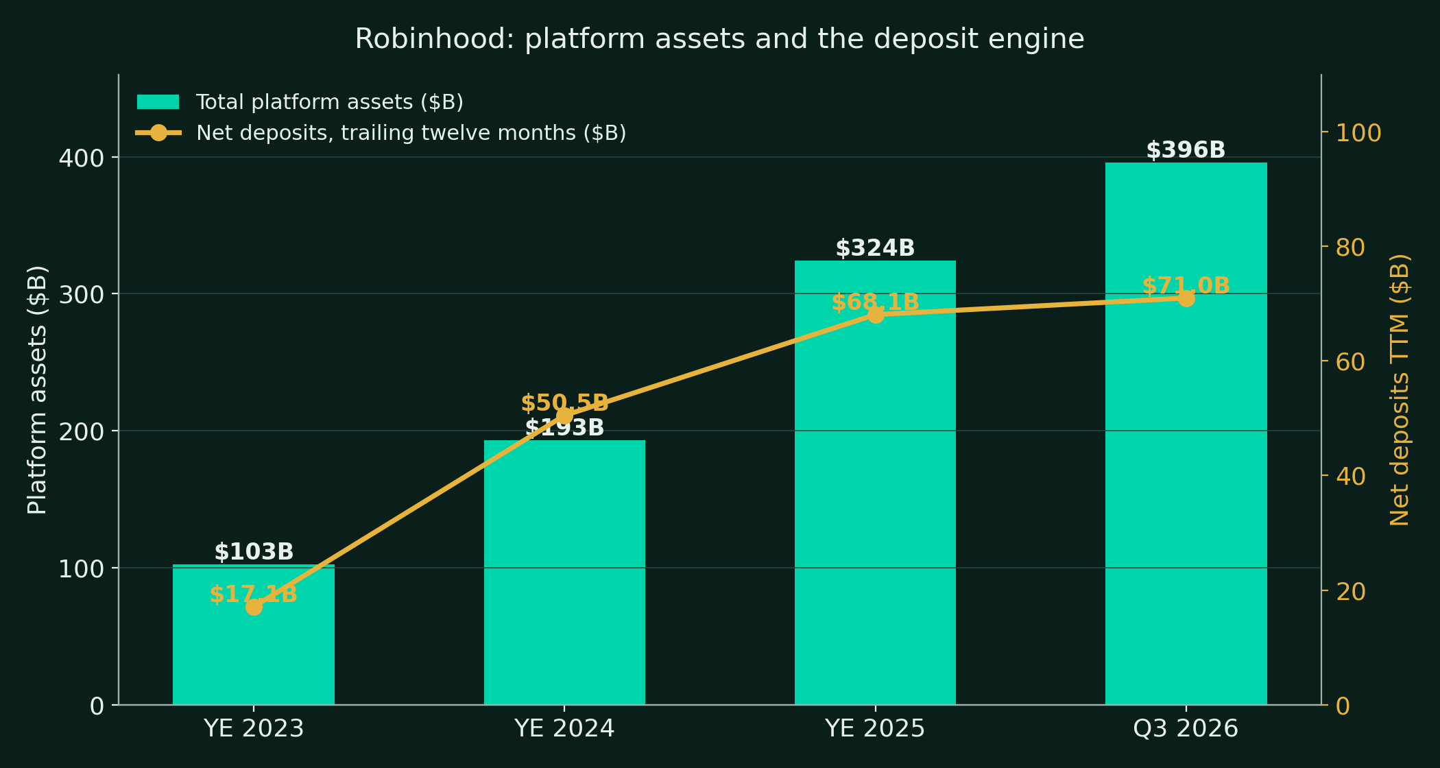 Total platform assets and trailing net deposits, YE 2023 to Q3 2026. Source: company releases.