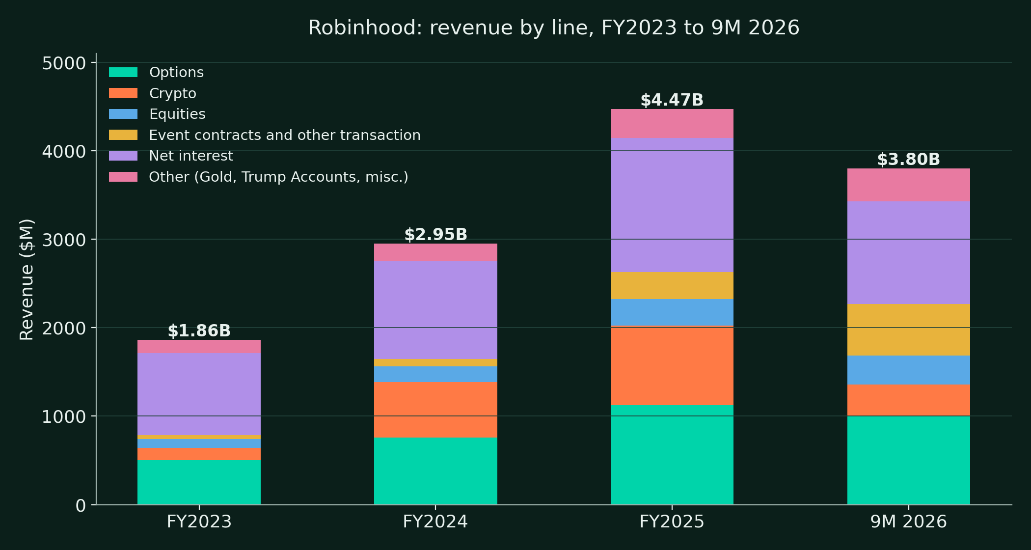 Revenue by line, FY2023 to 9M 2026. Source: company filings and releases.