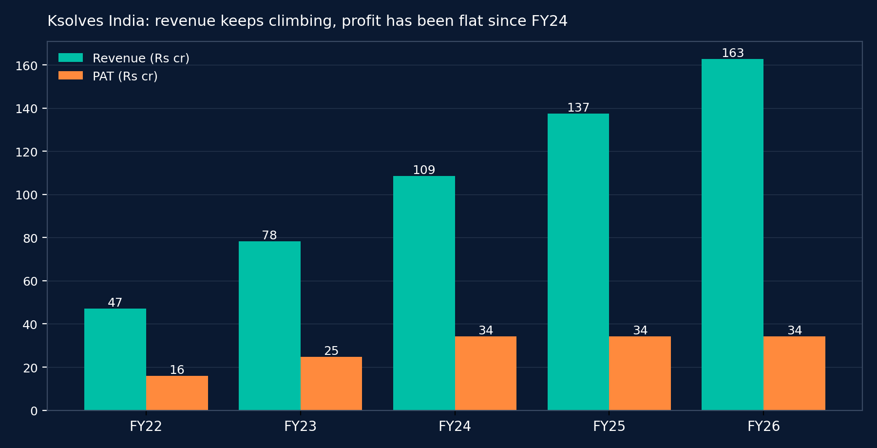 Bar chart of Ksolves India revenue rising from Rs 47 crore in FY22 to Rs 163 crore in FY26, with PAT rising from Rs 16 crore to Rs 34 crore in FY24 and flat at Rs 34 crore in FY25 and FY26