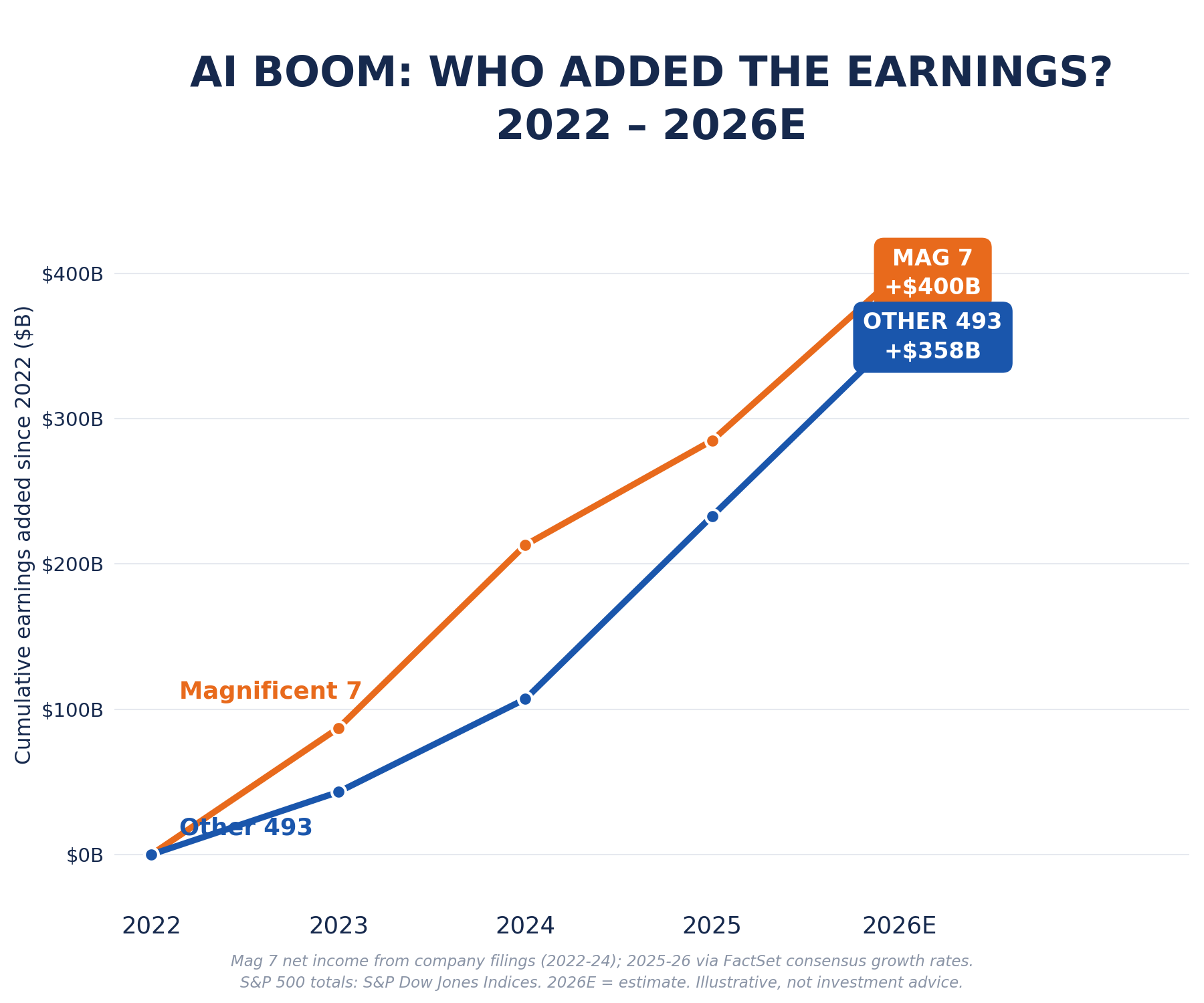 Cumulative earnings added since 2022: Magnificent 7 versus other 493, in billions of dollars