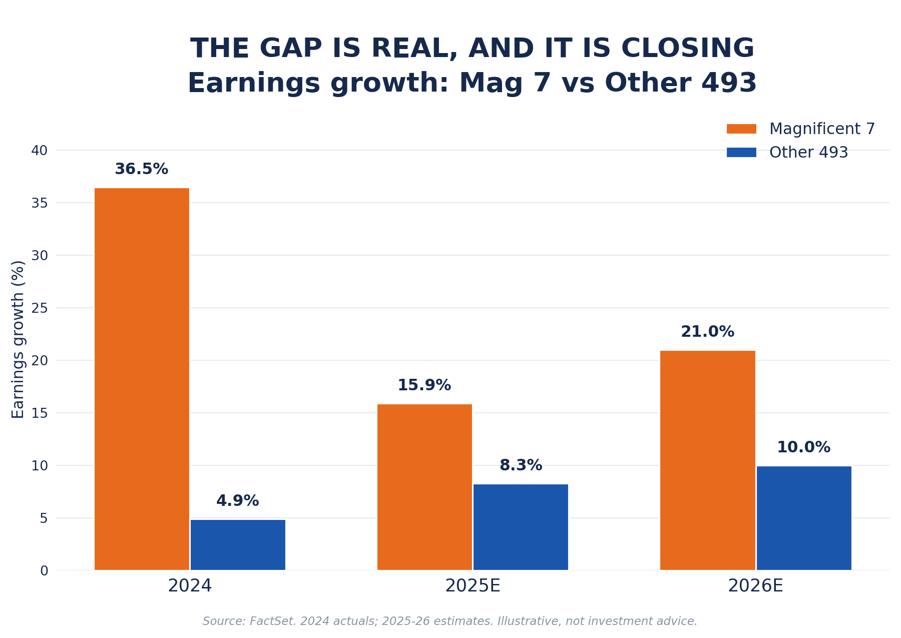 Bar chart: earnings growth of Magnificent 7 versus other 493 for 2024, 2025E, 2026E