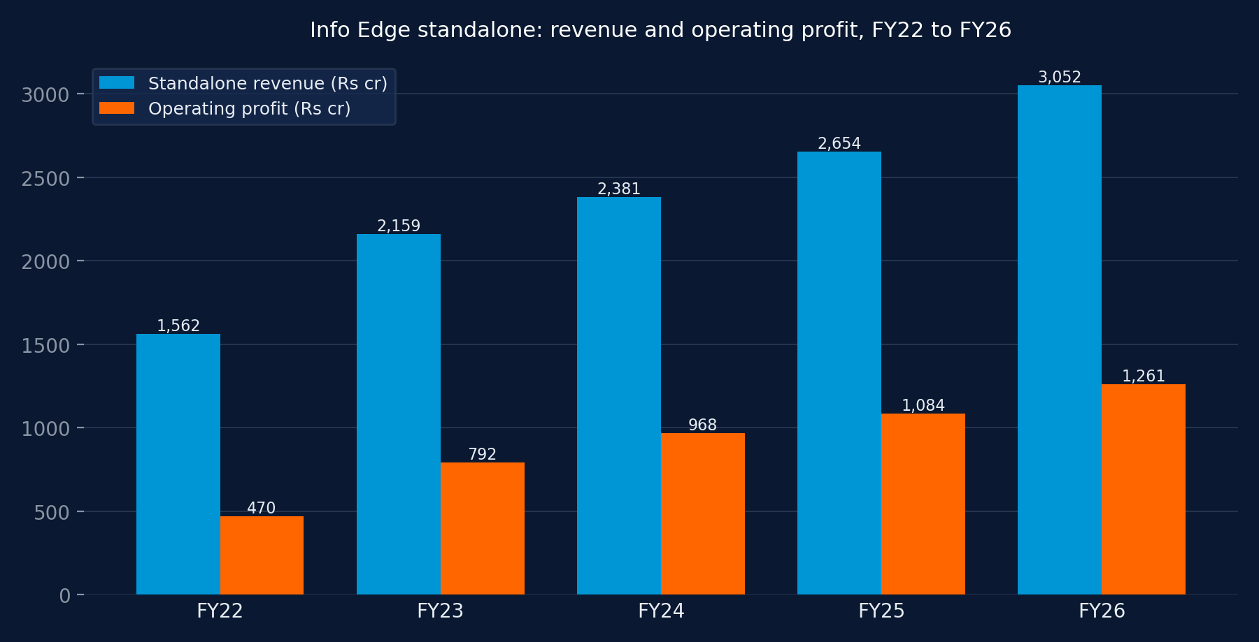 Bar chart of Info Edge standalone revenue rising from Rs 1,562 crore in FY22 to Rs 3,052 crore in FY26, with operating profit rising from Rs 470 crore to Rs 1,261 crore