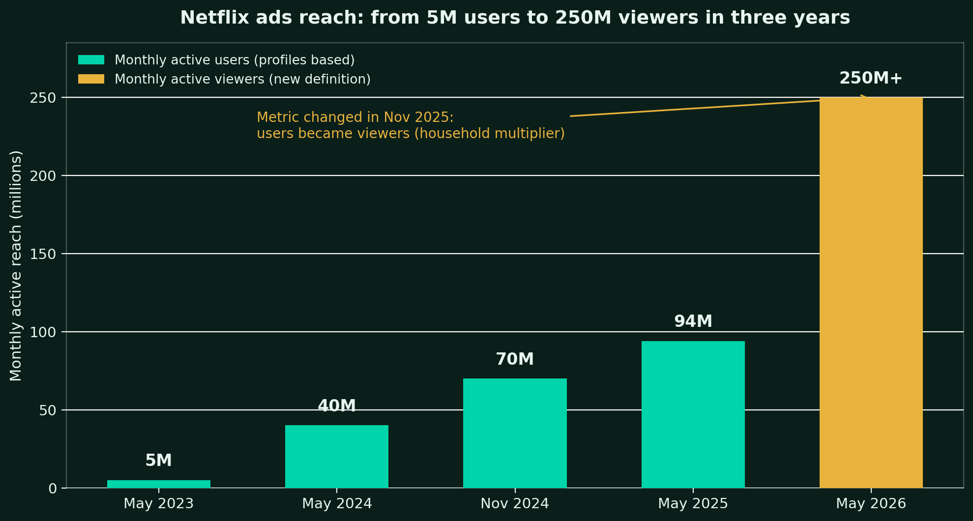 Bar chart of Netflix ads reach: 5M monthly active users in May 2023, 40M in May 2024, 70M in November 2024, 94M in May 2025, and more than 250M monthly active viewers in May 2026 after the metric definition changed