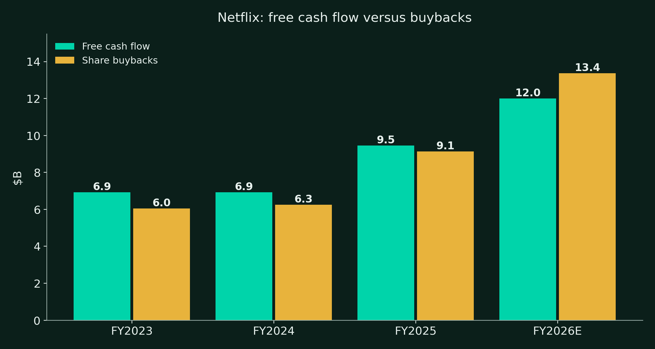 Free cash flow versus buybacks, FY2023 to FY2026E. FY2026E free cash flow is the company guide of about $12B. FY2026E buybacks are $10.8B spent in the first nine months plus the guided $2.6B for Q4. Source: Netflix filings and shareholder letters.