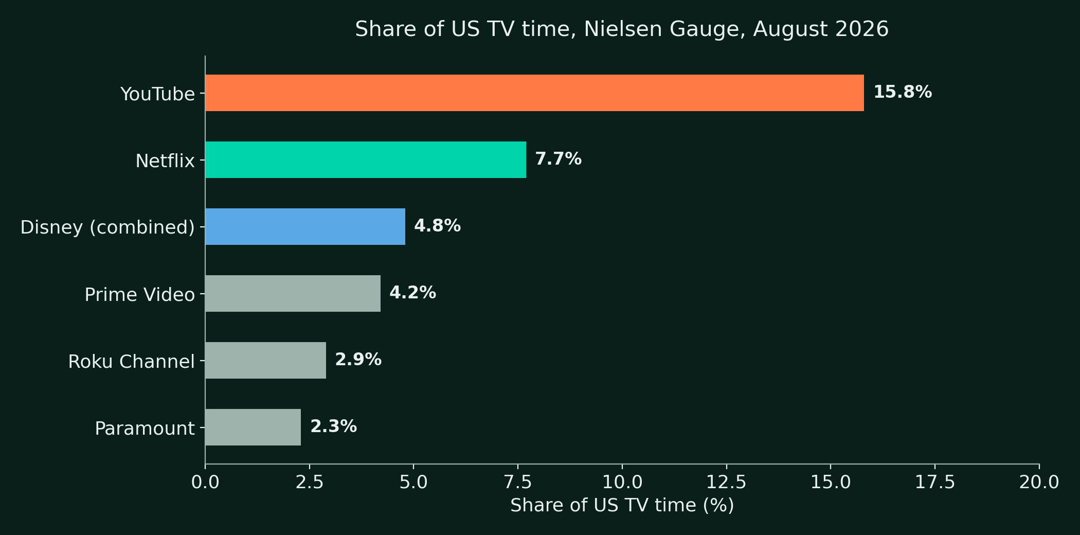 Share of US TV time, Nielsen The Gauge, August 2026 (interval July 27 to August 30), the latest edition published. YouTube leads at 15.8% and Netflix is second at 7.7%. Streaming in total took 49.6% of US TV time. Source: Nielsen.