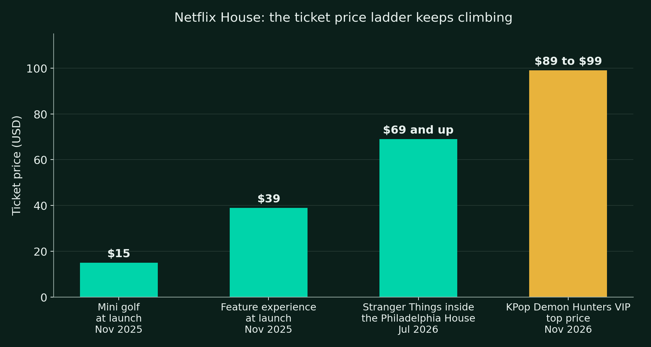 Bar chart of reported Netflix House ticket prices: mini golf at $15 and feature experiences at $39 at the November 2025 launch, Stranger Things inside the Philadelphia House at $69 and up in July 2026, and KPop Demon Hunters VIP tickets at $89 to $99 in November 2026