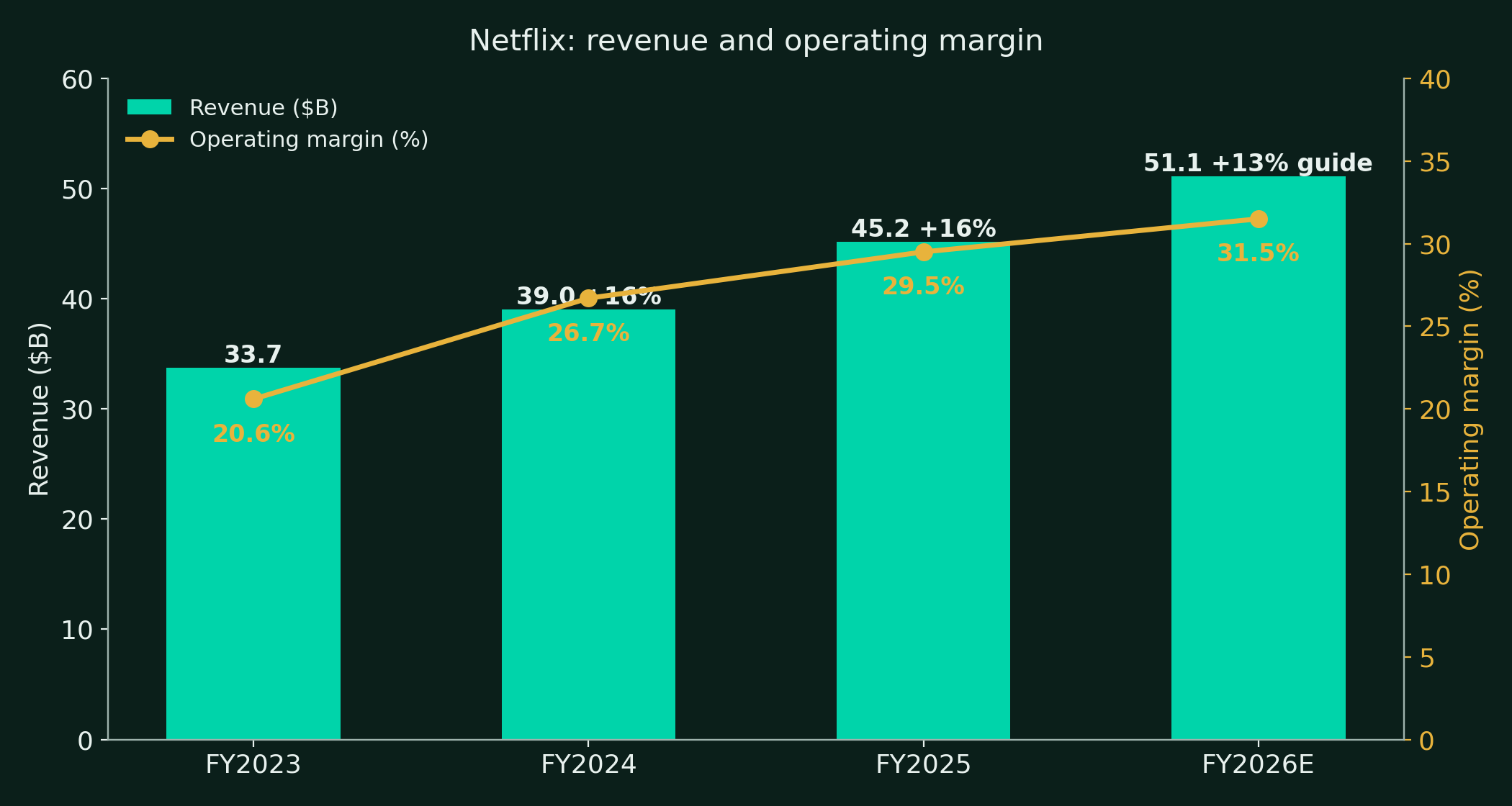 Revenue and operating margin, FY2023 to FY2026E. FY2026E is the company guide of $51.1B of revenue at a 31.5% operating margin. Source: Netflix 10-K filings and shareholder letters.
