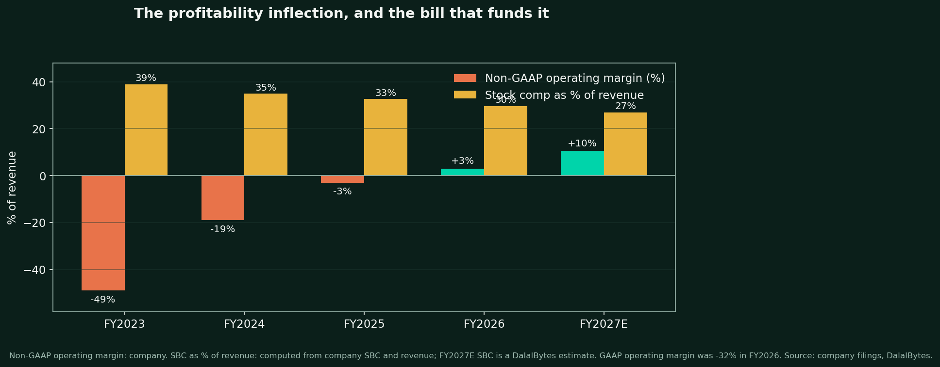 Bar chart of non-GAAP operating margin turning positive alongside stock compensation as a share of revenue