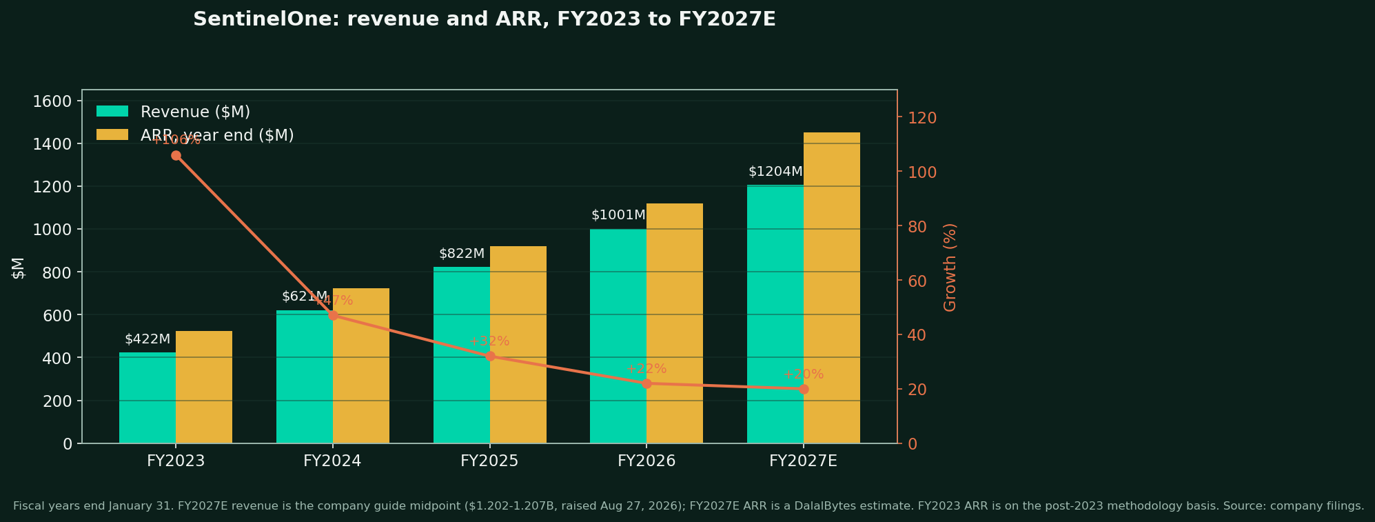 Bar chart of SentinelOne revenue and ARR from fiscal 2023 to fiscal 2027 estimate with the growth rate line