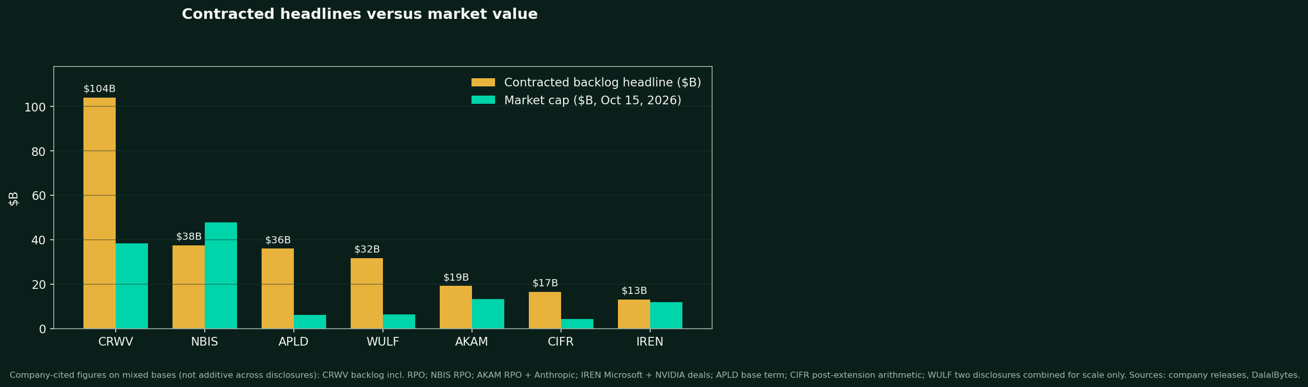 Bar chart comparing contracted backlog headlines with market capitalizations