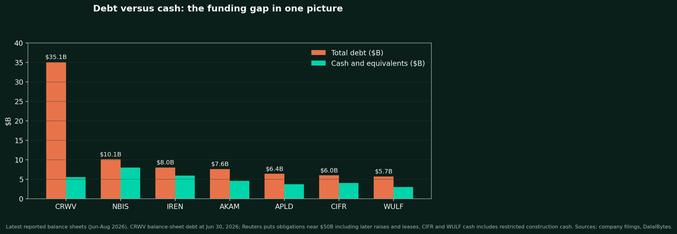 Bar chart of total debt versus cash for the seven companies