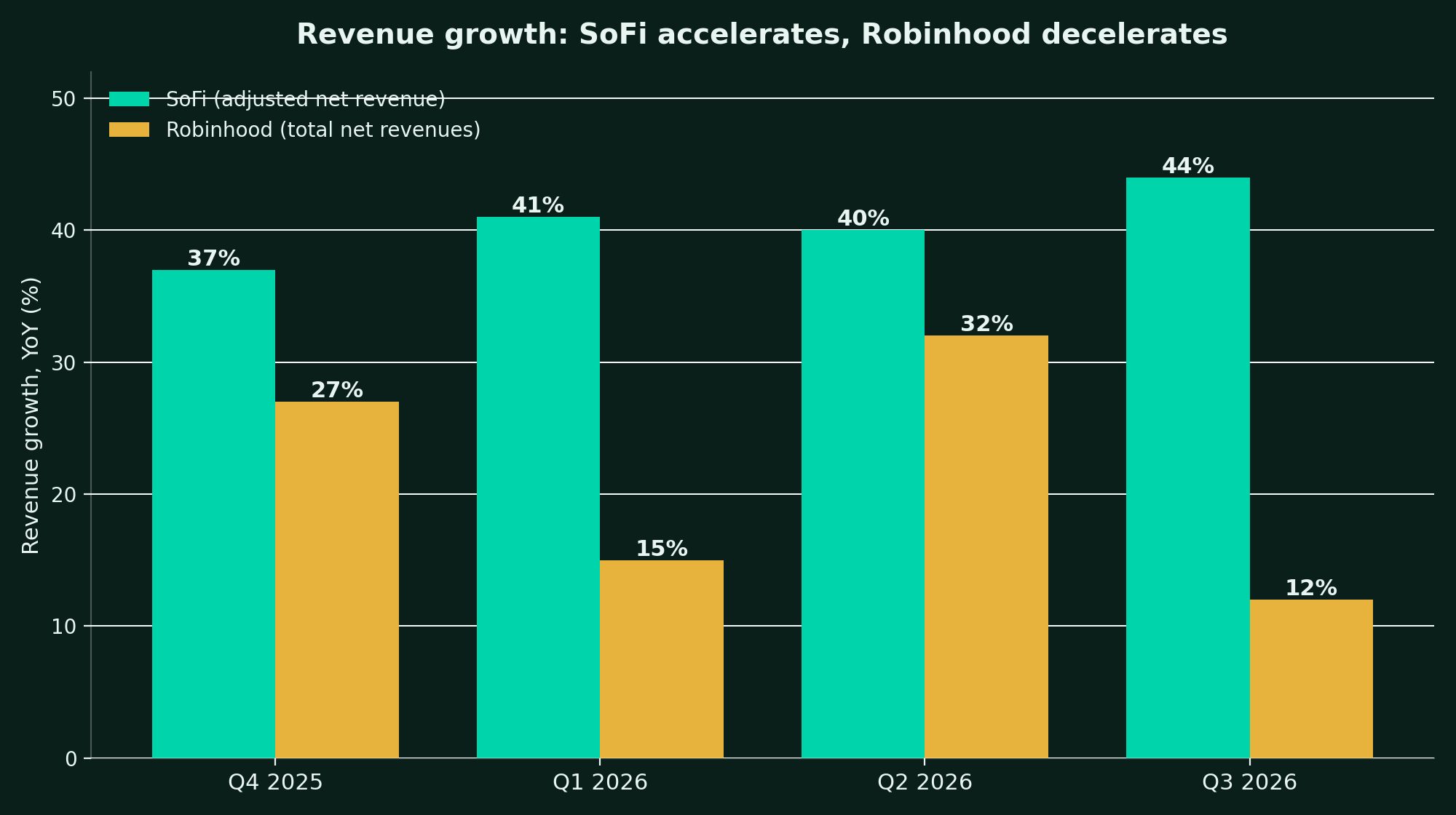 Grouped bar chart of revenue growth by quarter: SoFi at 37, 41, 40 and 44 percent across Q4 2025 to Q3 2026, Robinhood at 27, 15, 32 and 12 percent over the same quarters