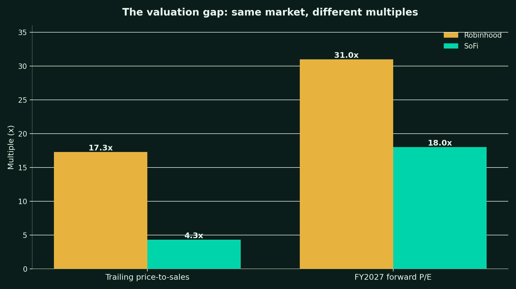 Bar chart comparing trailing price-to-sales, Robinhood 17.3x against SoFi 4.3x, and FY2027 forward price-to-earnings, Robinhood about 31x against SoFi about 18x