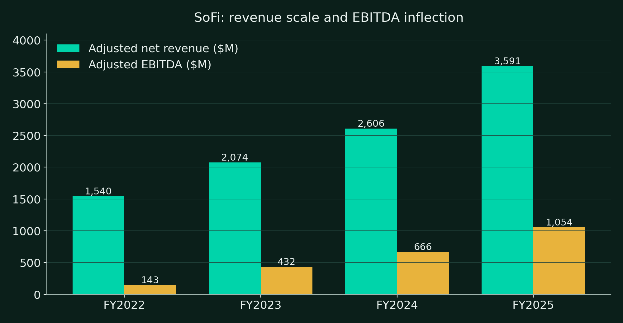 Adjusted net revenue and adjusted EBITDA, FY2022 to FY2025, with H1 2026 annualized shown separately in the text. Source: company filings.