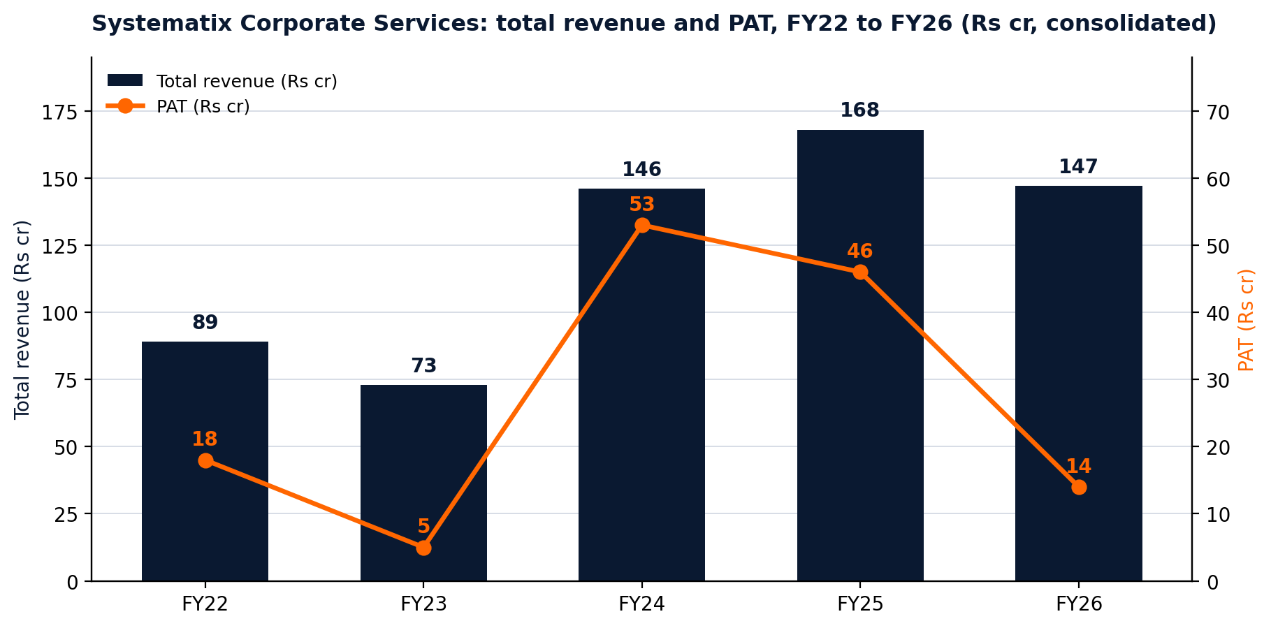 Bar chart of Systematix Corporate Services total revenue of Rs 89 cr, Rs 73 cr, Rs 146 cr, Rs 168 cr and Rs 147 cr from FY22 to FY26, with PAT of Rs 18 cr, Rs 5 cr, Rs 53 cr, Rs 46 cr and Rs 14 cr