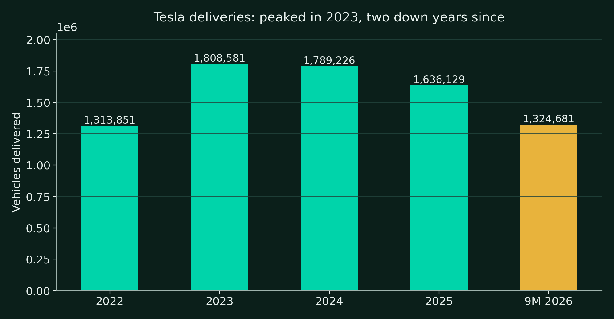 Annual deliveries, 2022 to 2025, plus the first nine months of 2026. Deliveries peaked at 1,808,581 in 2023 and fell two consecutive years.