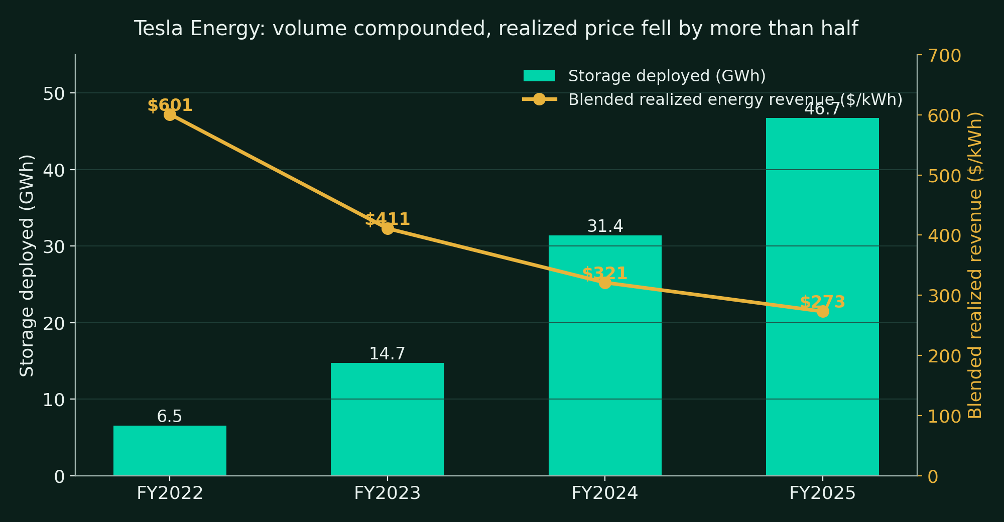 Bar chart of Tesla storage deployments rising from 6.5 GWh in FY2022 to 46.7 GWh in FY2025, with a line showing blended realized energy revenue per kWh falling from $601 to $273 over the same period