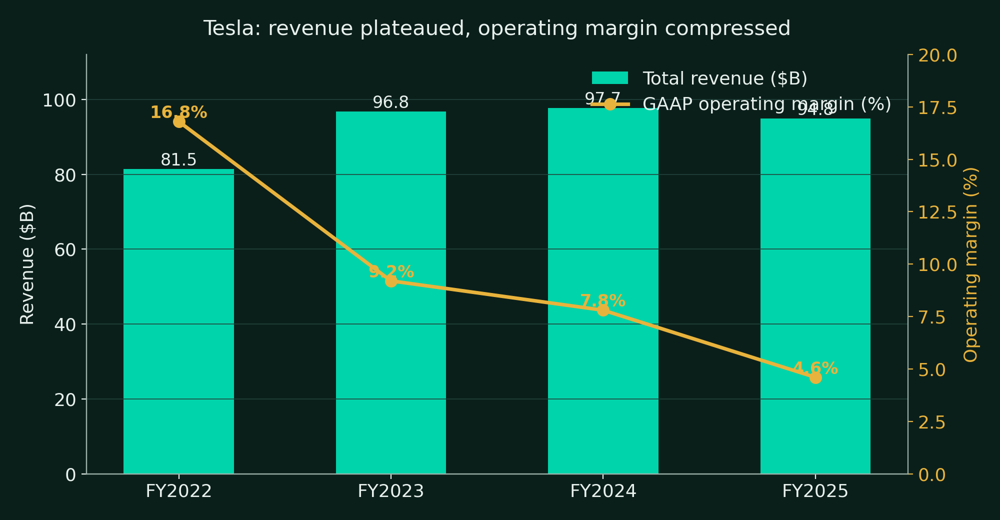 Revenue (bars, $B) and GAAP operating margin (line), FY2022 to FY2025. Revenue plateaued after 2023 while operating margin compressed from 16.8% to 4.6%.