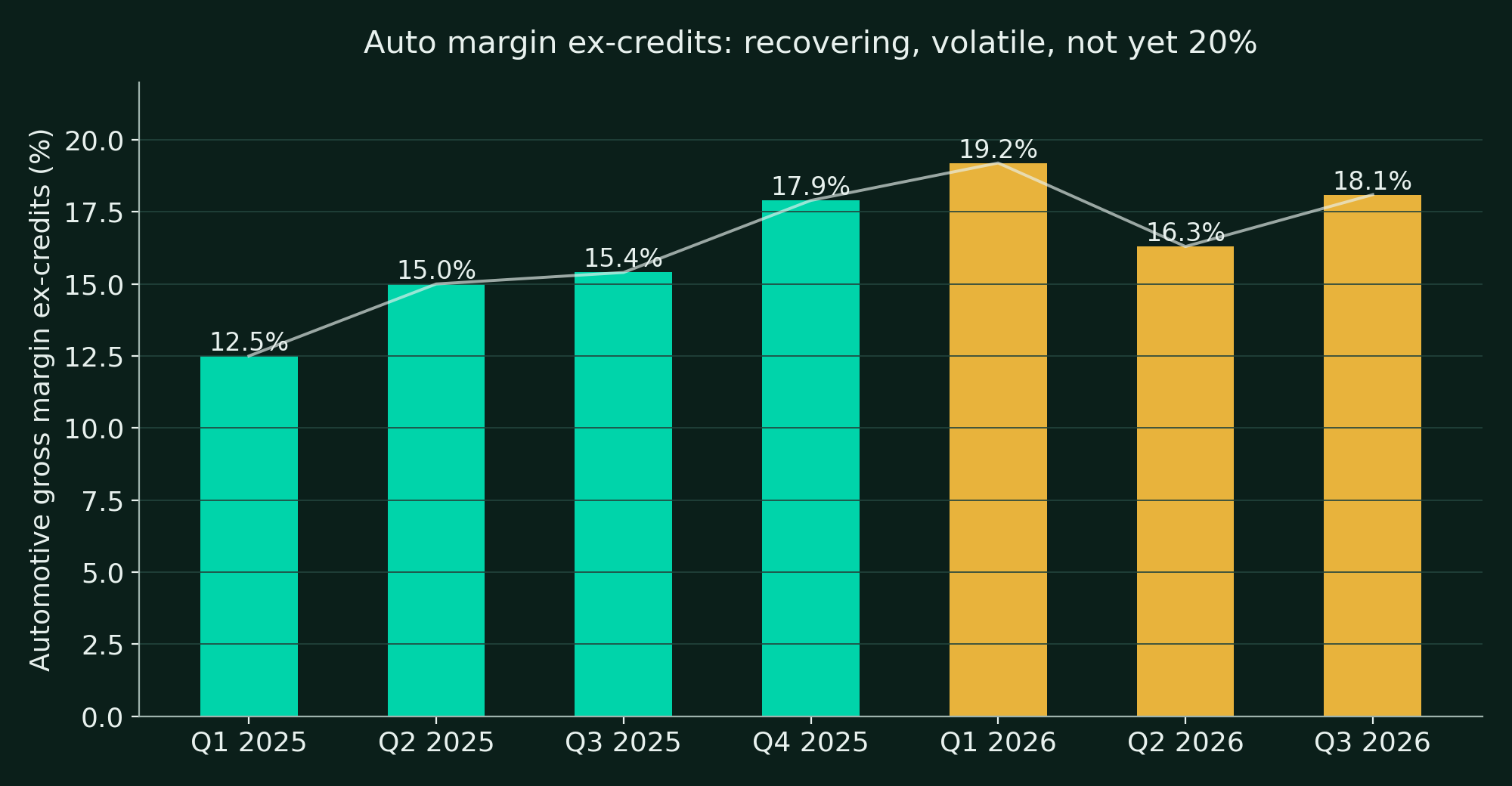 Automotive gross margin ex-credits by quarter, Q1 2025 to Q3 2026. The Q1 2026 reading of 19.2% includes about $230M of one-time items; the underlying path is a volatile recovery into the high teens.