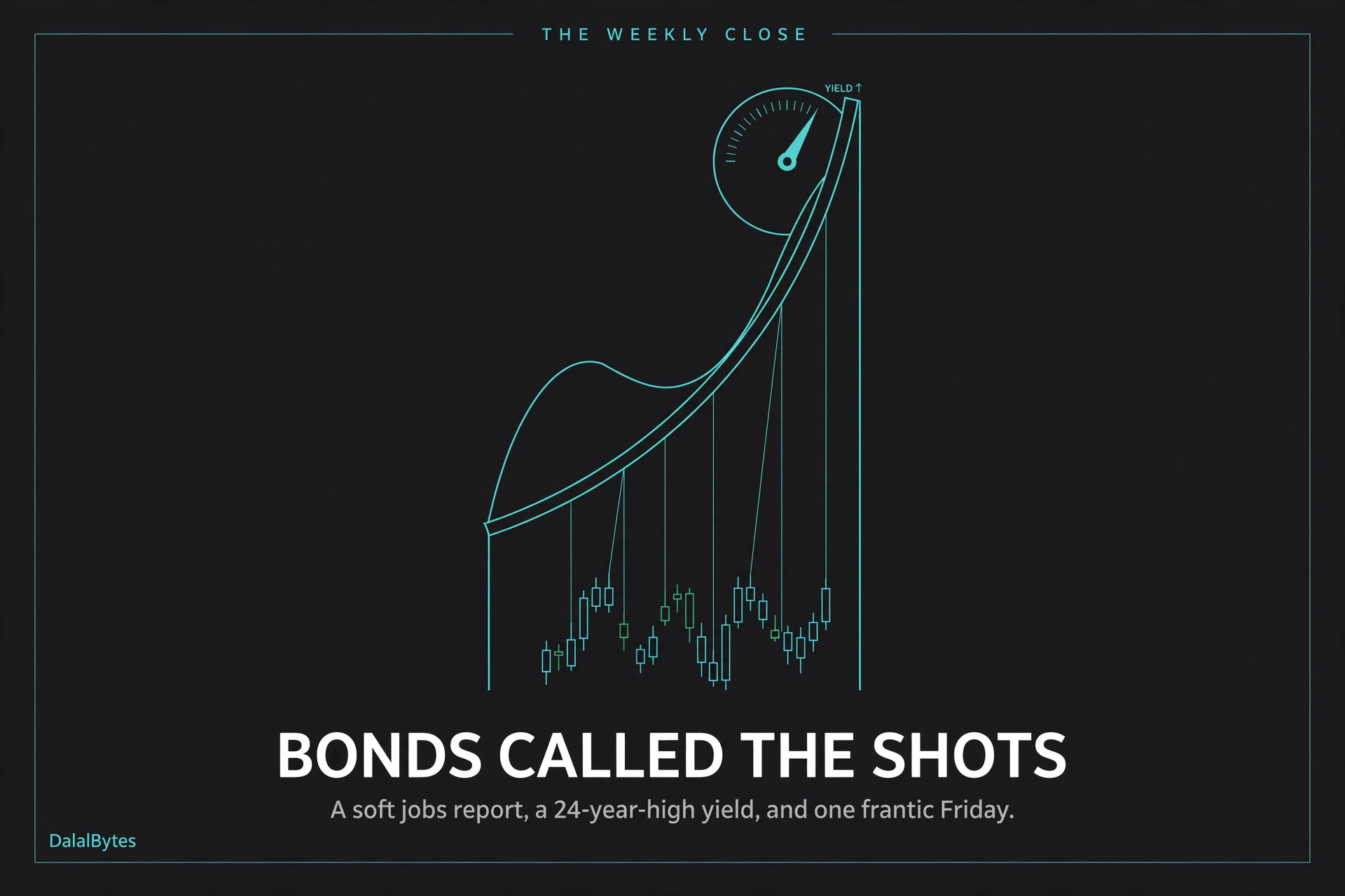 The Weekly Close: yield gauge and candlesticks, teal line art on charcoal