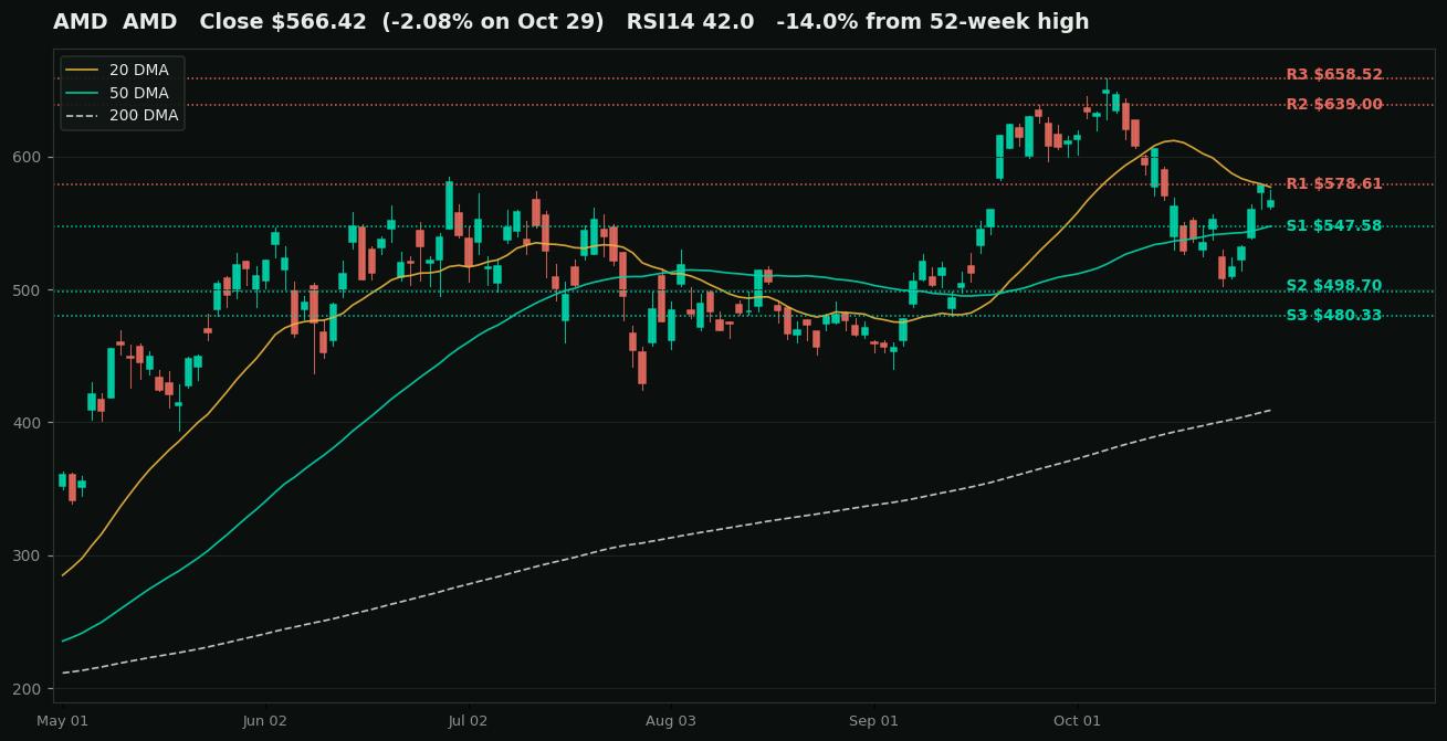 AMD (AMD) daily chart for the six months to October 29, 2026 with the 20-day, 50-day, and 200-day moving averages and marked support and resistance levels