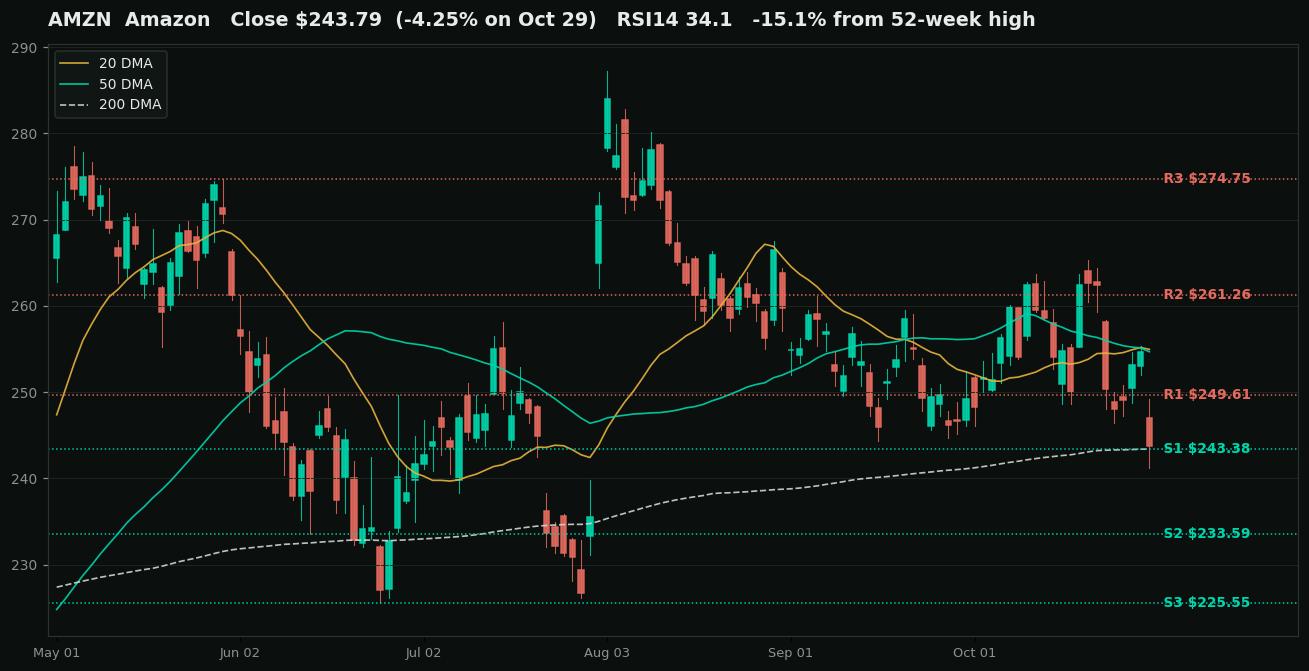 Amazon (AMZN) daily chart for the six months to October 29, 2026 with the 20-day, 50-day, and 200-day moving averages and marked support and resistance levels