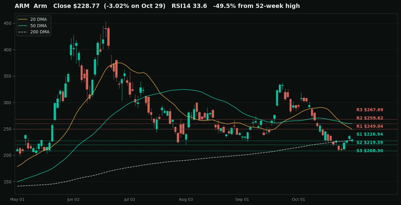 Arm (ARM) daily chart for the six months to October 29, 2026 with the 20-day, 50-day, and 200-day moving averages and marked support and resistance levels