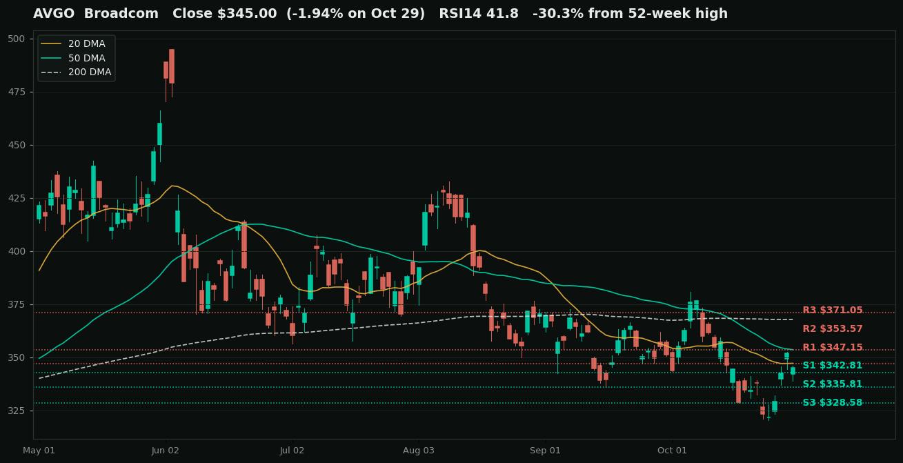 Broadcom (AVGO) daily chart for the six months to October 29, 2026 with the 20-day, 50-day, and 200-day moving averages and marked support and resistance levels