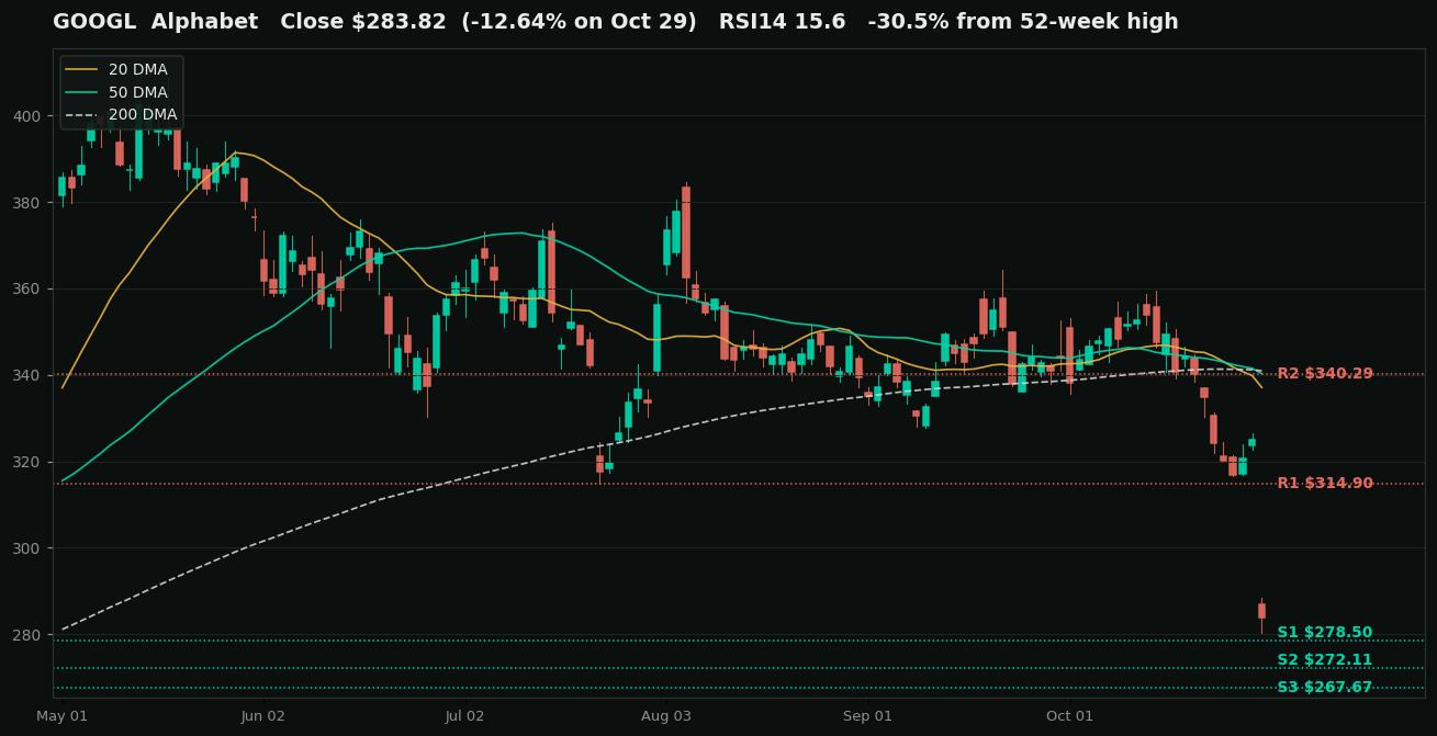 Alphabet (GOOGL) daily chart for the six months to October 29, 2026 with the 20-day, 50-day, and 200-day moving averages and marked support and resistance levels
