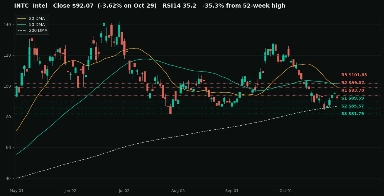 Intel (INTC) daily chart for the six months to October 29, 2026 with the 20-day, 50-day, and 200-day moving averages and marked support and resistance levels